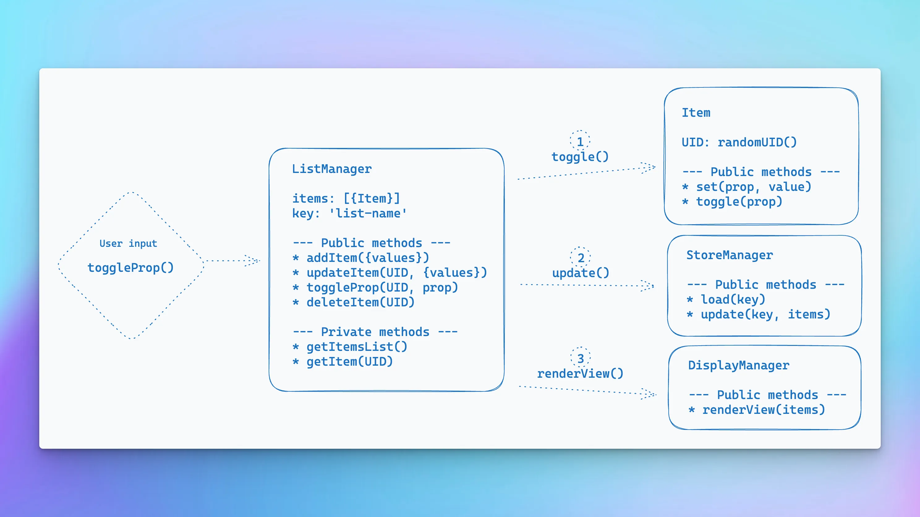 A rough diagram of the object model for the app